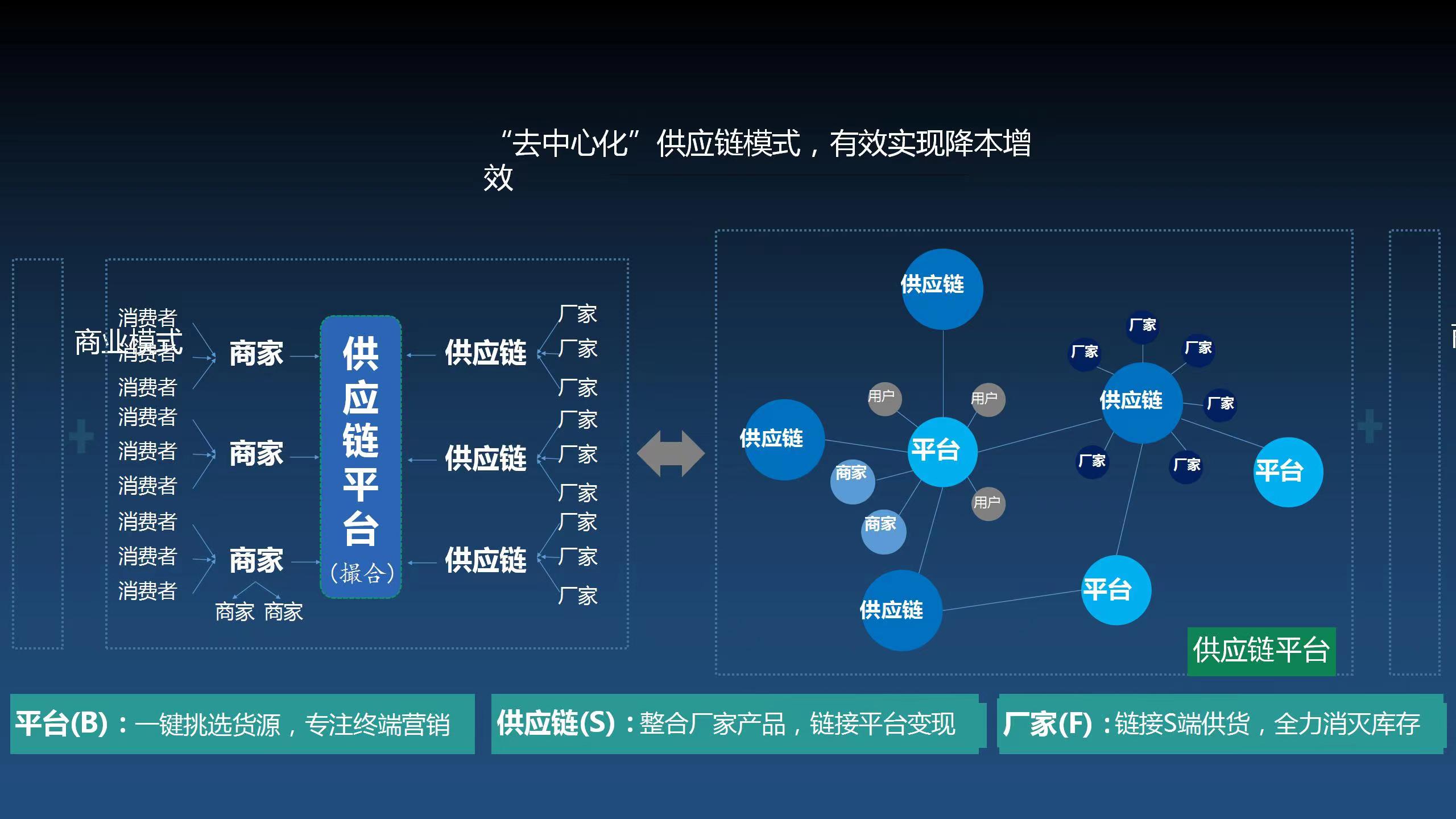 云平台:定位打造移动互联网供应链平台?为项目赋能  超级app nft 供应