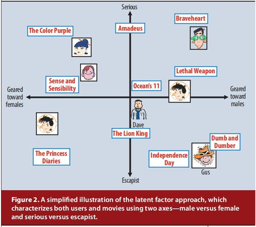 基于hadoop的商品推荐系统 基于矩阵分解的推荐系统