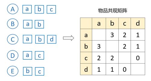 产品设计 推荐系统怎们设计 这23张图带你入门