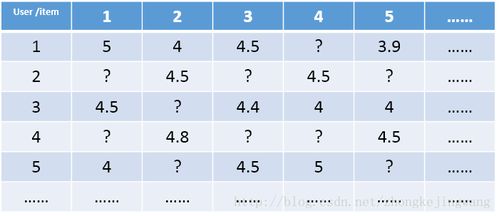 达观数据周颢钰 想写出人见人爱的推荐系统,先了解经典矩阵分解技术