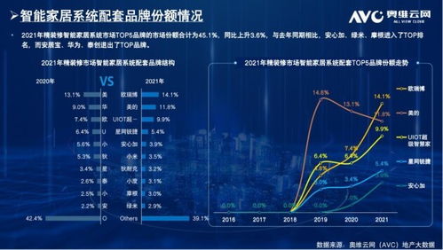 奥维云发布2021科技住宅报告,欧瑞博实力登顶智能家居系统市场冠军