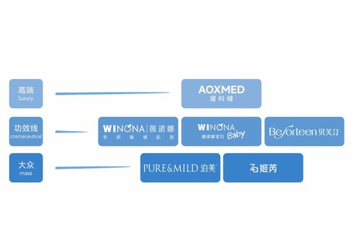全矩阵美妆护肤体系搭建成型 贝泰妮进入2.0增长时代