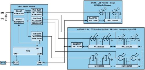 led矩阵管理器赋能高密度汽车智能安全前照灯系统