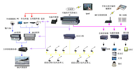 CREATOR快捷中控应用于东莞市应急指挥中心---【天誉科技creator市场信息】-接口|接口矩阵|中控|控制系统-【投影之窗】