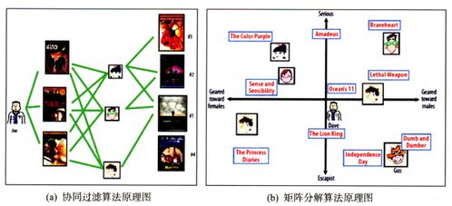 矩阵分解与FM模型在推荐系统中的应用