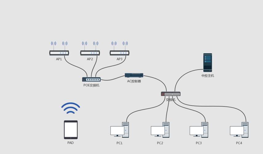 中控系统网络拓扑图 | processon免费在线作图,在线流程图,在线思维导