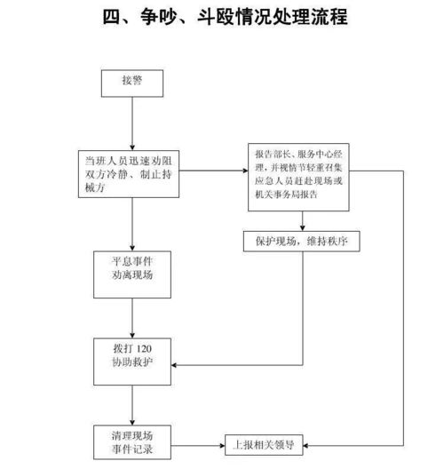 物业公司15张应急预案流程图,必备