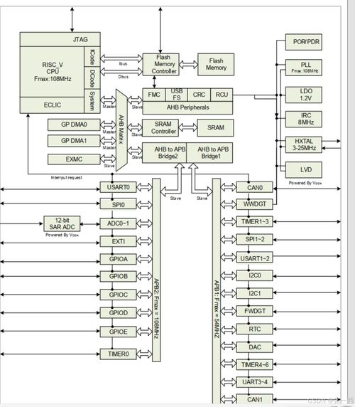 riscv学习 4 gd32vf103 mcu芯片学习