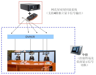 网真录播系统方案中的矩阵系统设计