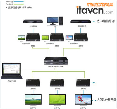 科讯高清HDMI IP延长器在矩阵系统中的商业应用案例