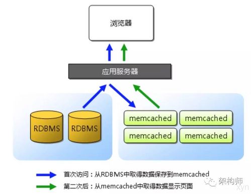 Java环境下Memcached分布式原理、实现与在矩阵系统中的应用