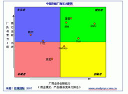 易观2007中国存储市场实力矩阵 国内厂商缺席的深度剖析与矩阵系统解读