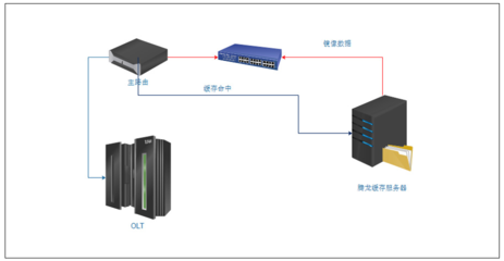 腾龙矩阵式缓存系统 重塑数据高速访问新范式