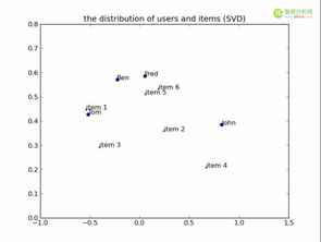 矩阵分解在推荐系统中的应用 NMF与经典SVD实战解析